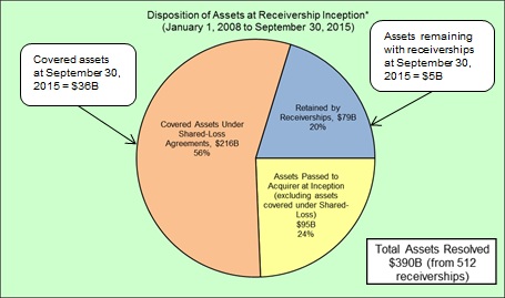 Disposition of Assets at Receivership Inception (January 1, 2008 to September 30, 2015)